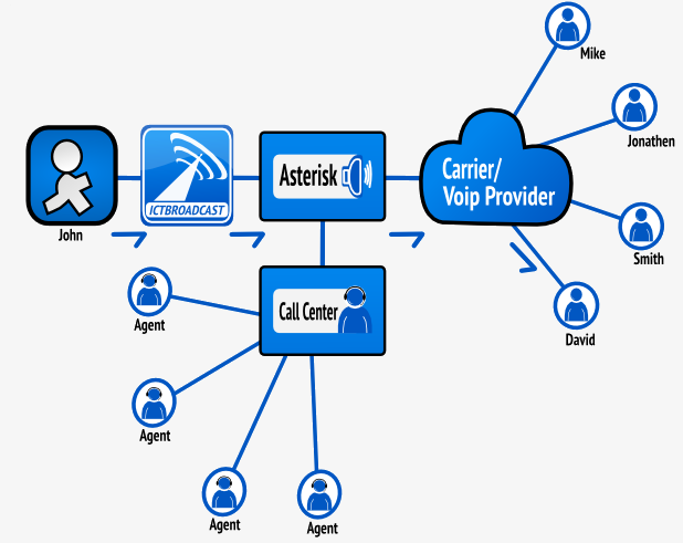 automated dialer