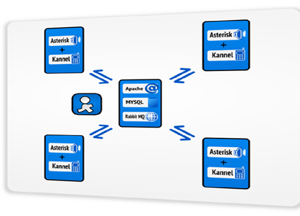 scalable autodialer