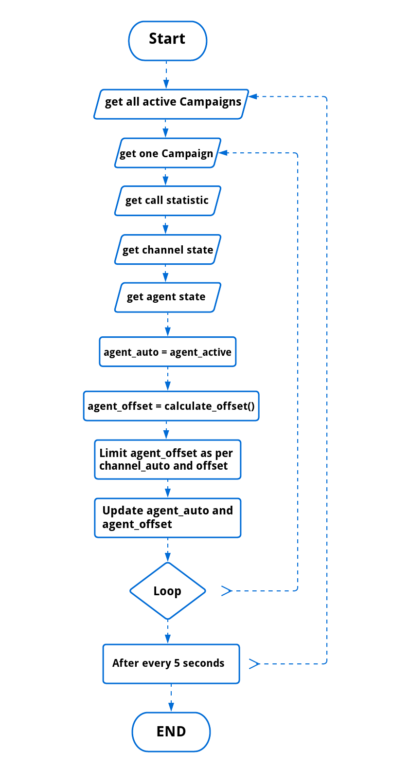 Predictive Dialer