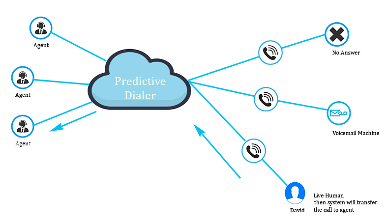 What is a Predictive Dialer and how Predictive Dialer works? - ICTBroadcast