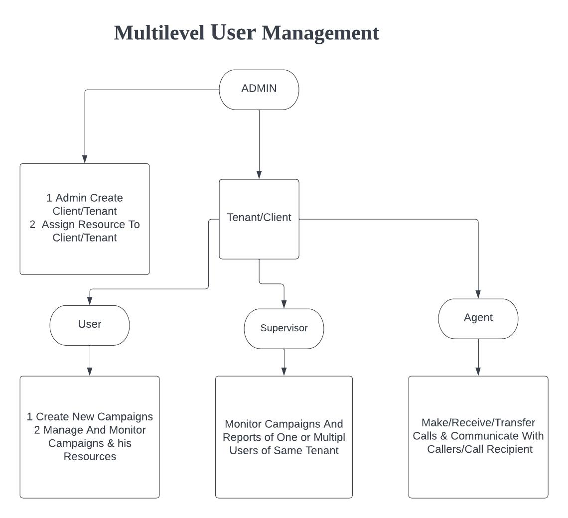 multilevel user